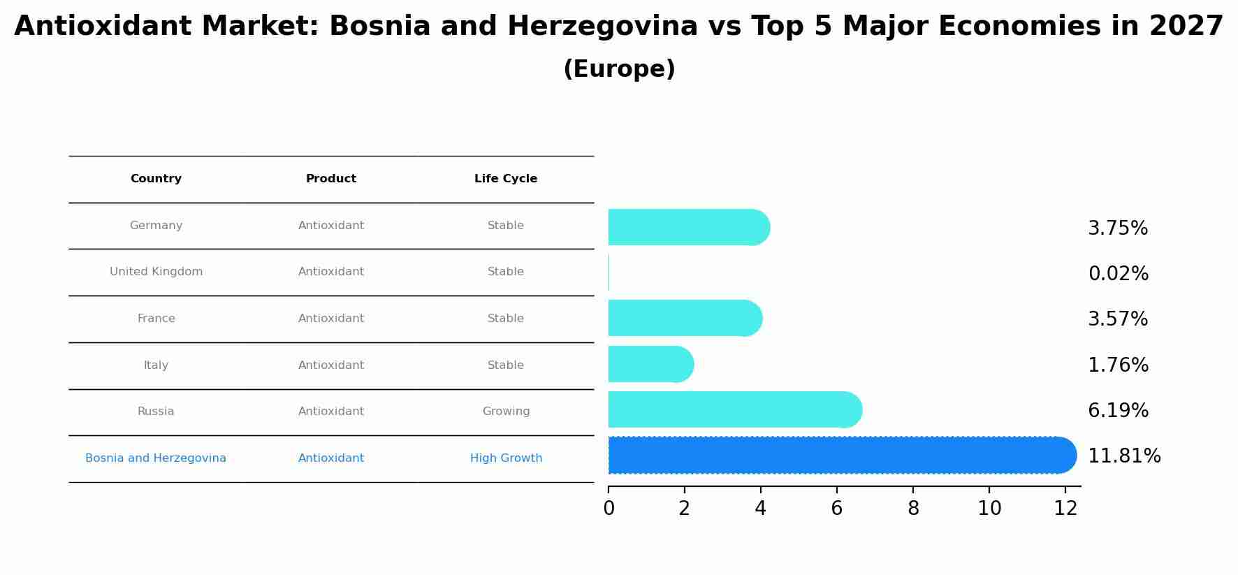Antioxidant Market: Bosnia and Herzegovina vs Top 5 Major Economies in 2027 (Europe)