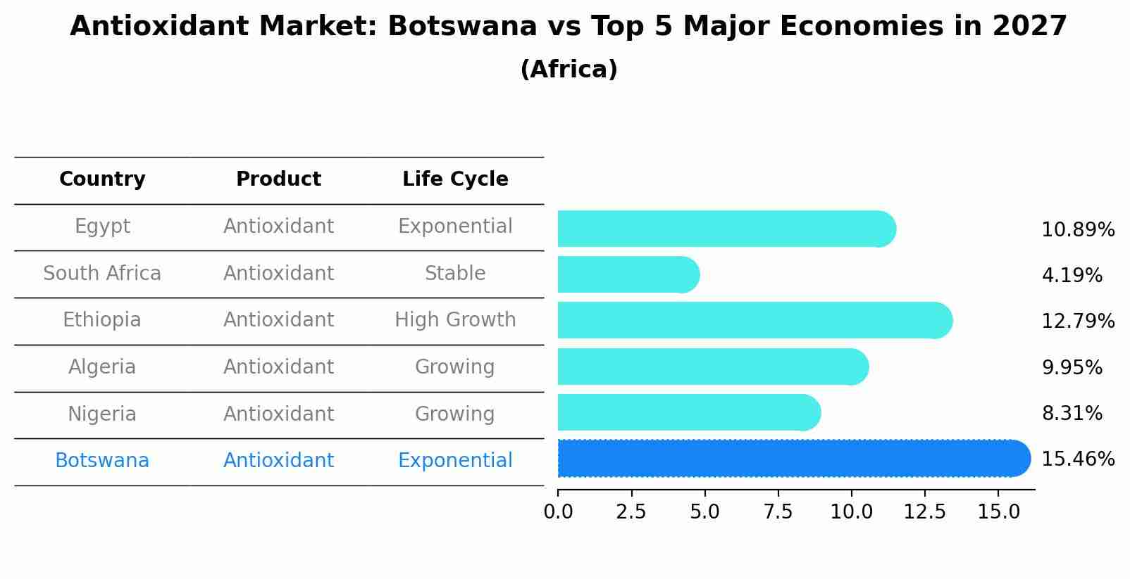 Antioxidant Market: Botswana vs Top 5 Major Economies in 2027 (Africa)