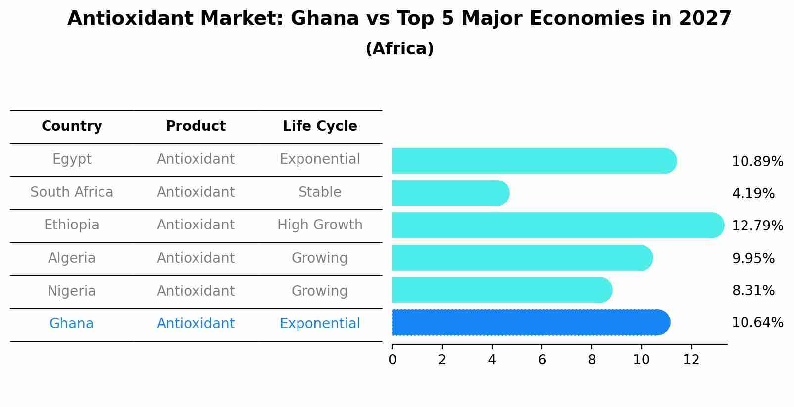 Antioxidant Market: Ghana vs Top 5 Major Economies in 2027 (Africa)