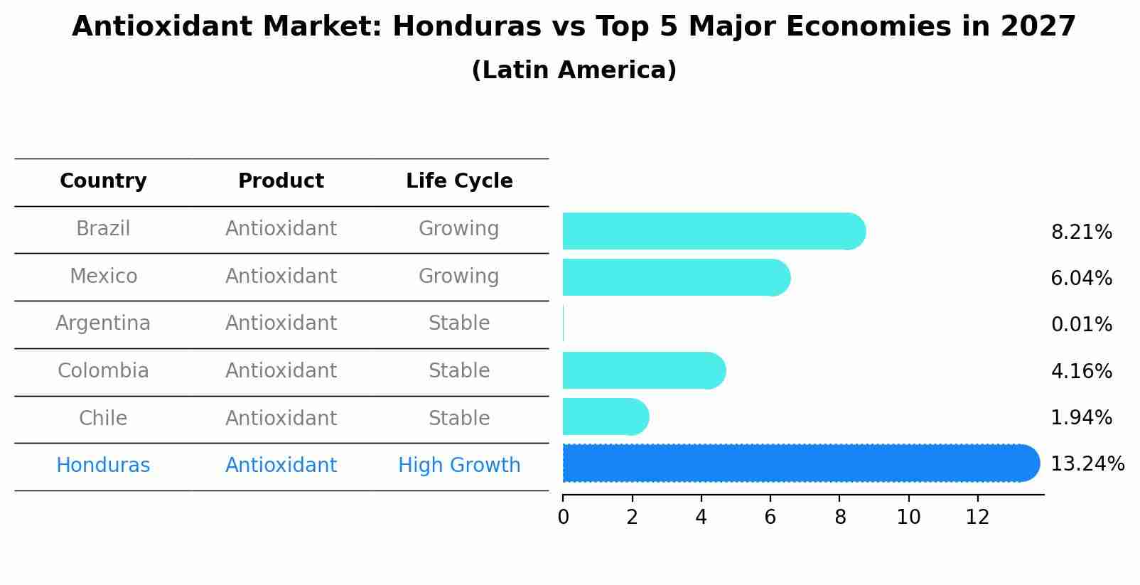 Antioxidant Market: Honduras vs Top 5 Major Economies in 2027 (Latin America)