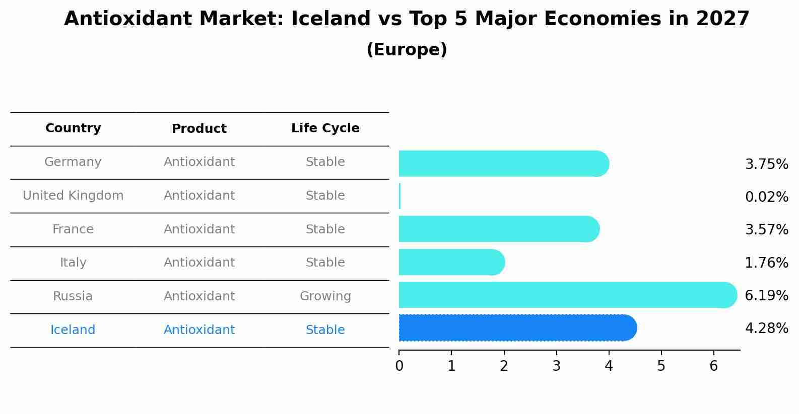 Antioxidant Market: Iceland vs Top 5 Major Economies in 2027 (Europe)