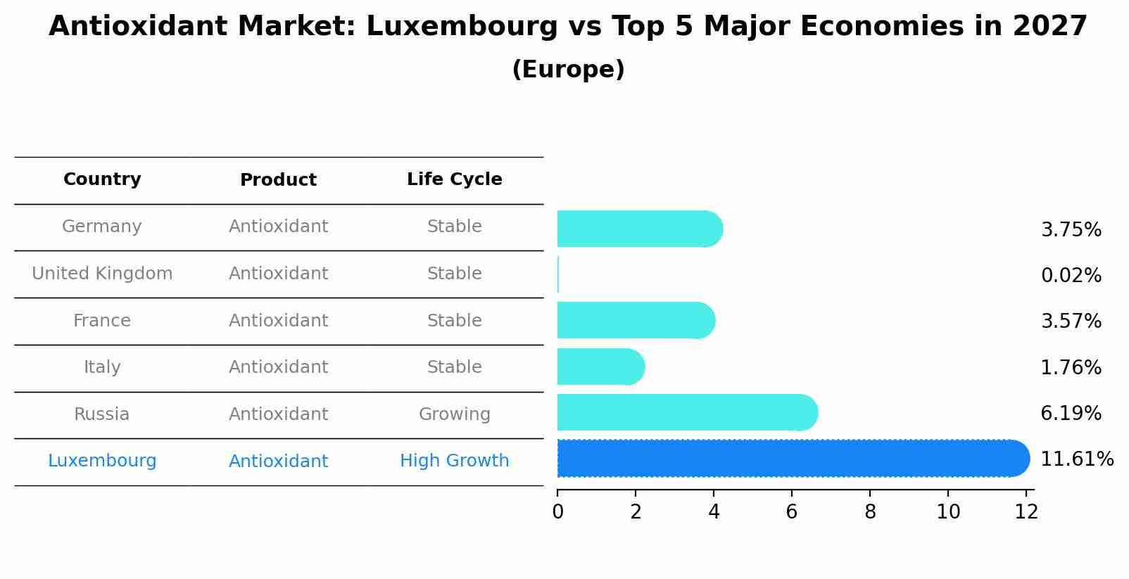 Antioxidant Market: Luxembourg vs Top 5 Major Economies in 2027 (Europe)
