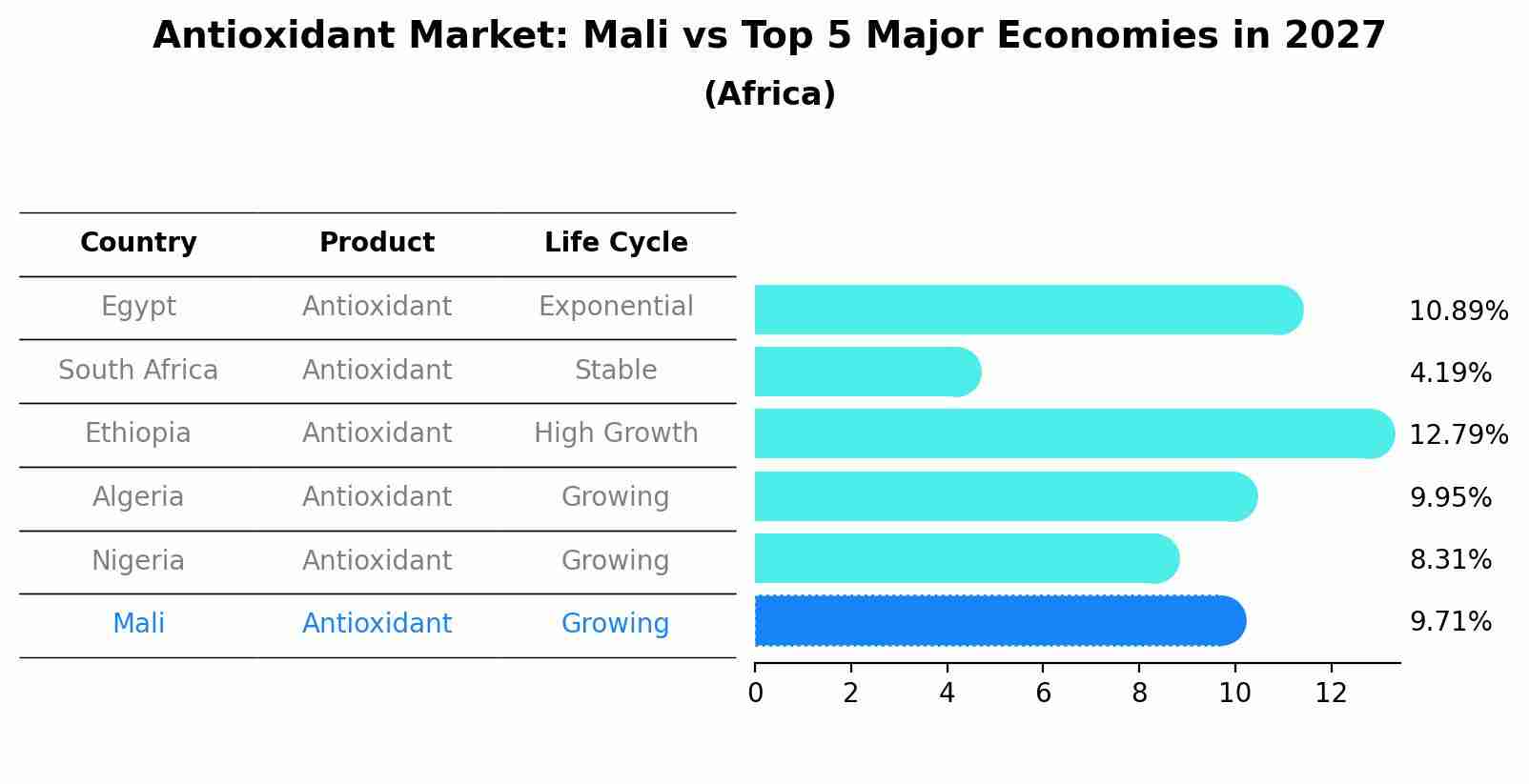 Antioxidant Market: Mali vs Top 5 Major Economies in 2027 (Africa)