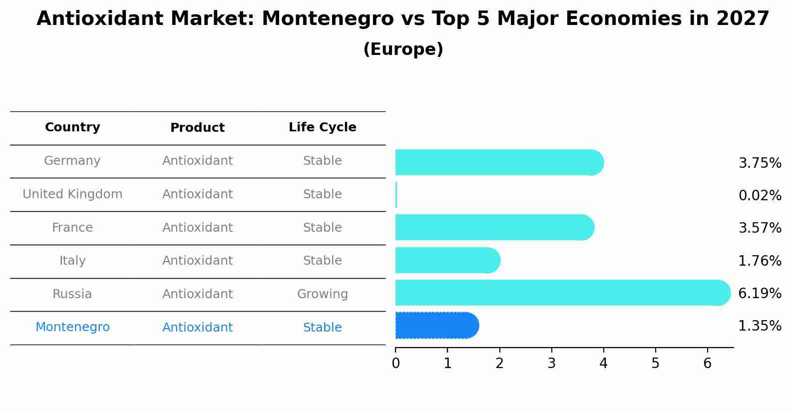 Antioxidant Market: Montenegro vs Top 5 Major Economies in 2027 (Europe)