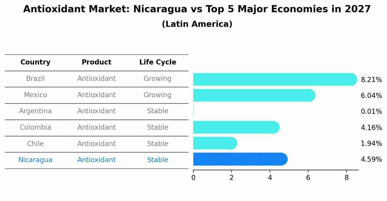 Antioxidant Market: Nicaragua vs Top 5 Major Economies in 2027 (Latin America)