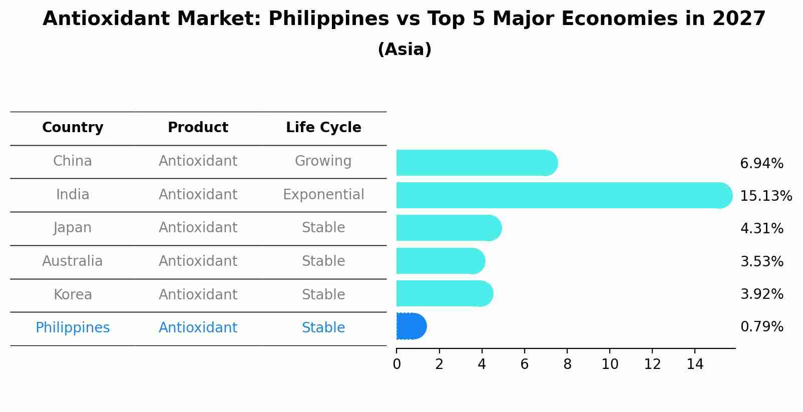 Antioxidant Market: Philippines vs Top 5 Major Economies in 2027 (Asia)