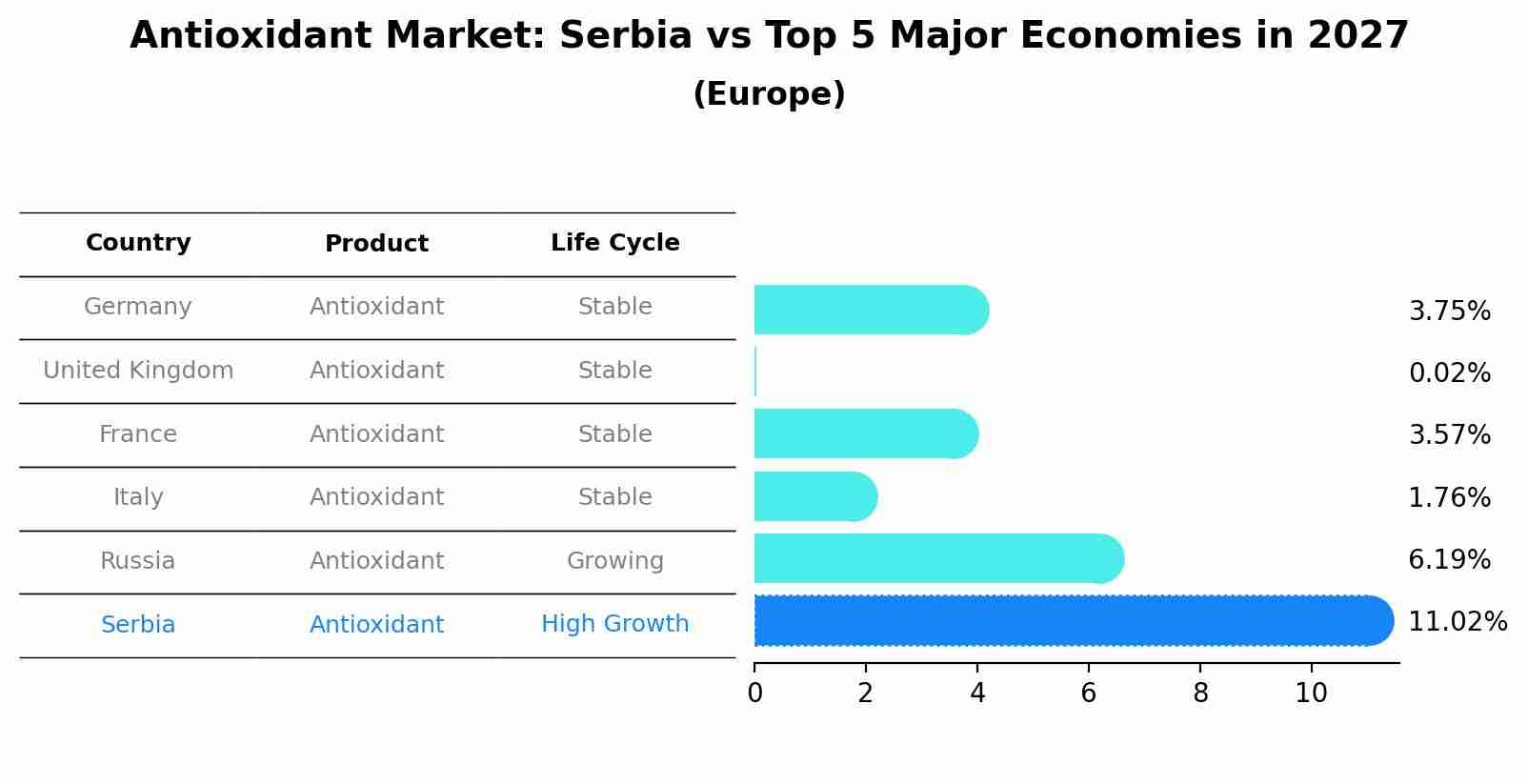 Antioxidant Market: Serbia vs Top 5 Major Economies in 2027 (Europe)