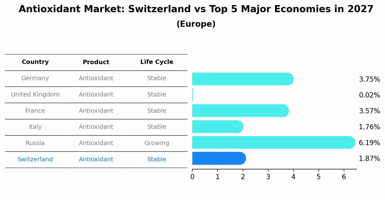 Antioxidant Market: Switzerland vs Top 5 Major Economies in 2027 (Europe)