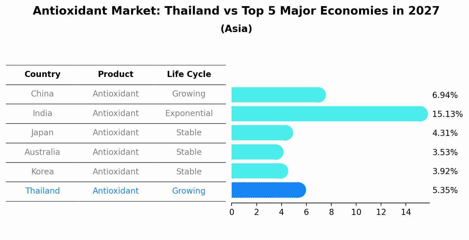 Antioxidant Market: Thailand vs Top 5 Major Economies in 2027 (Asia)