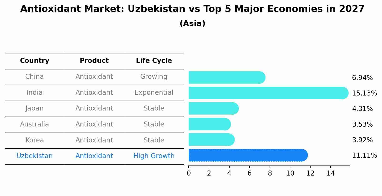 Antioxidant Market: Uzbekistan vs Top 5 Major Economies in 2027 (Asia)