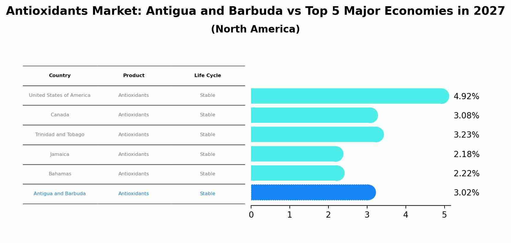 Antioxidants Market: Antigua and Barbuda vs Top 5 Major Economies in 2027 (North America)