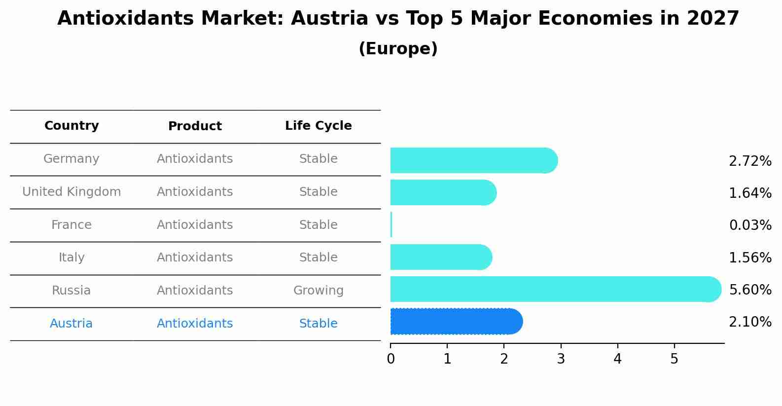 Antioxidants Market: Austria vs Top 5 Major Economies in 2027 (Europe)