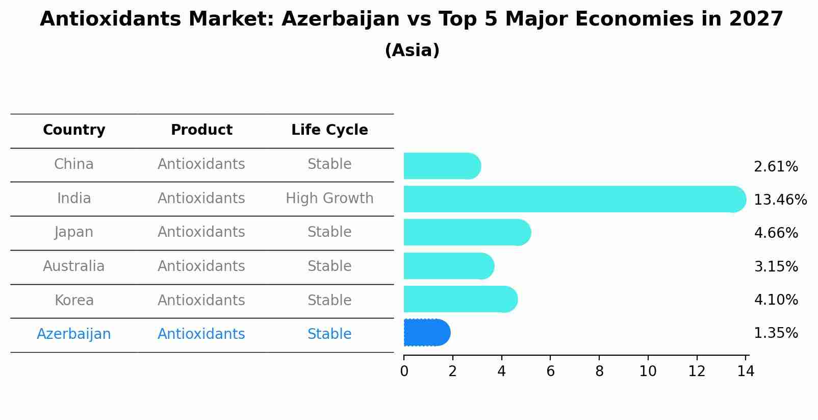 Antioxidants Market: Azerbaijan vs Top 5 Major Economies in 2027 (Asia)