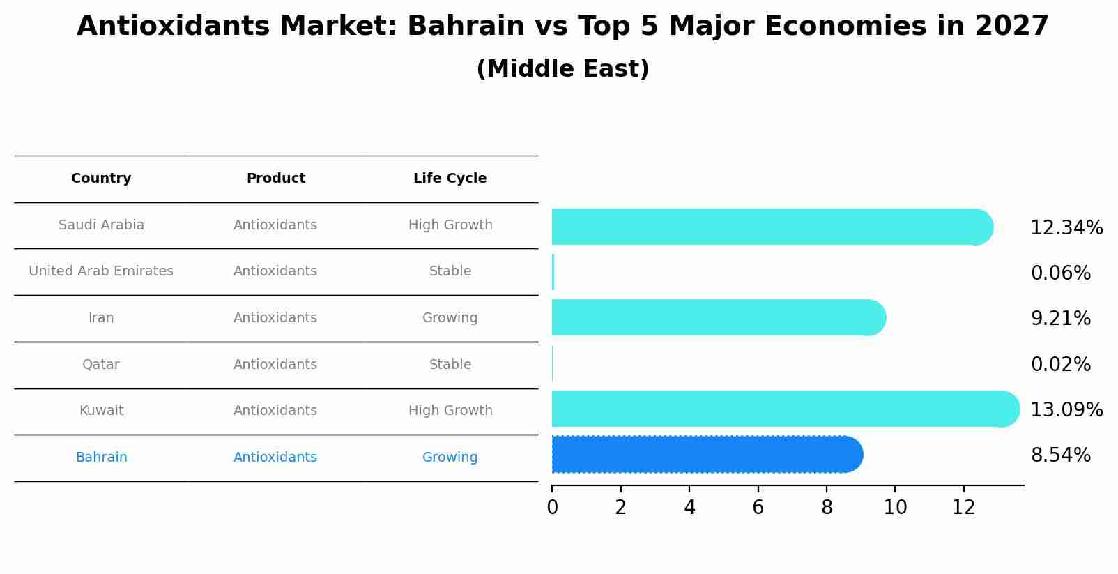 Antioxidants Market: Bahrain vs Top 5 Major Economies in 2027 (Middle East)