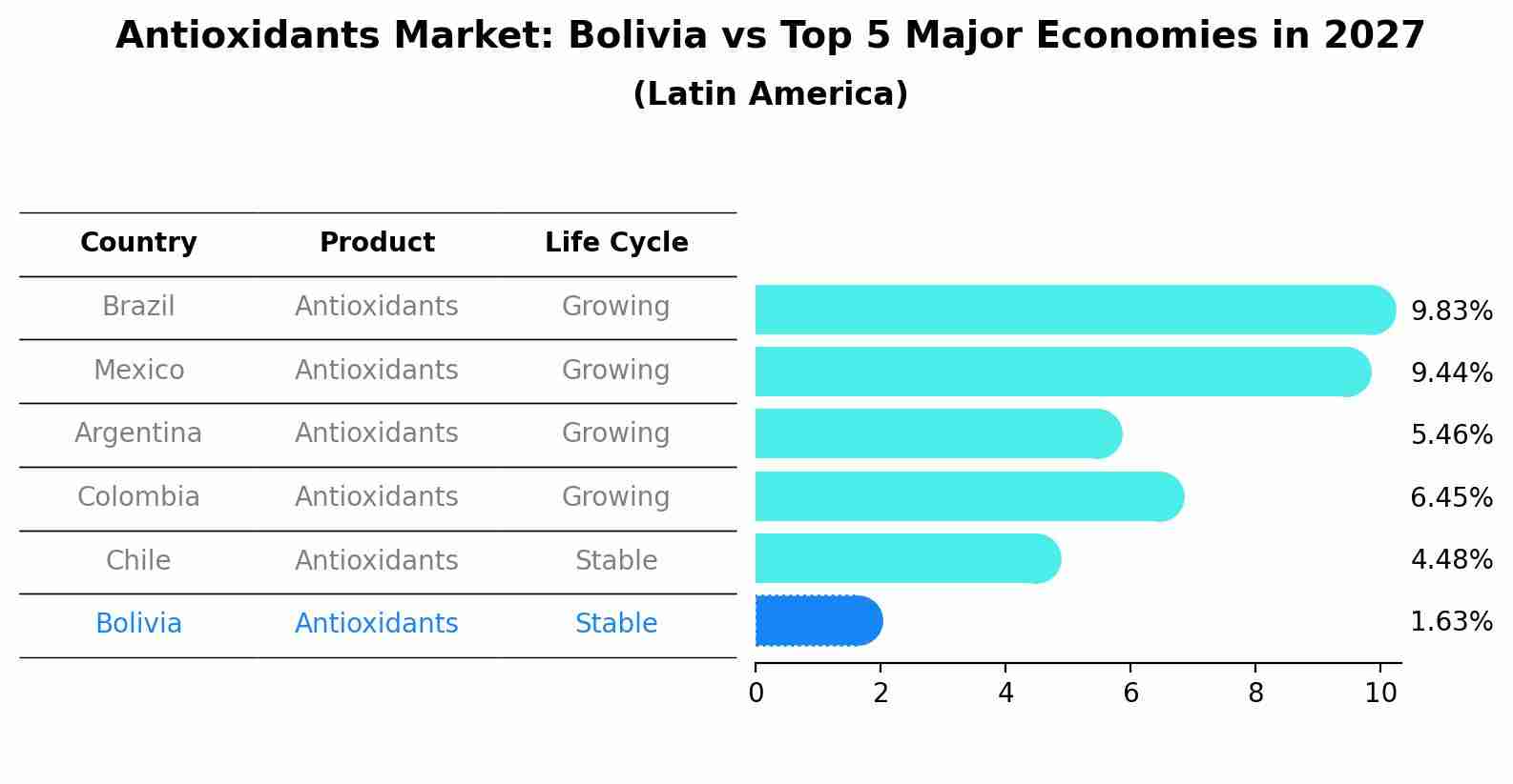 Antioxidants Market: Bolivia vs Top 5 Major Economies in 2027 (Latin America)