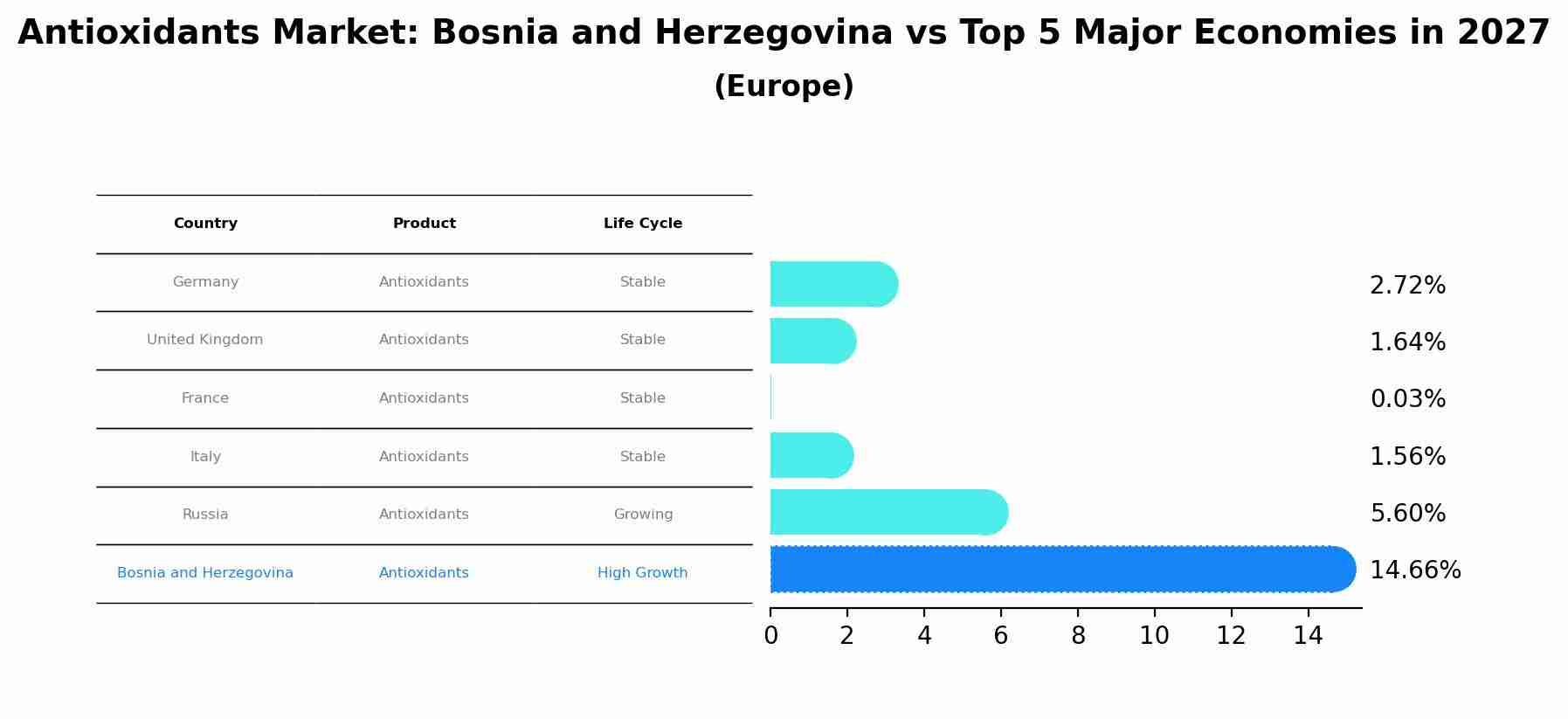 Antioxidants Market: Bosnia and Herzegovina vs Top 5 Major Economies in 2027 (Europe)