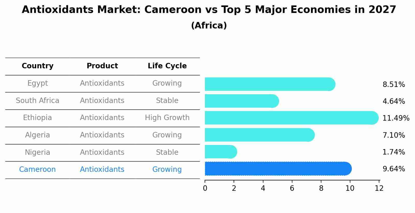 Antioxidants Market: Cameroon vs Top 5 Major Economies in 2027 (Africa)