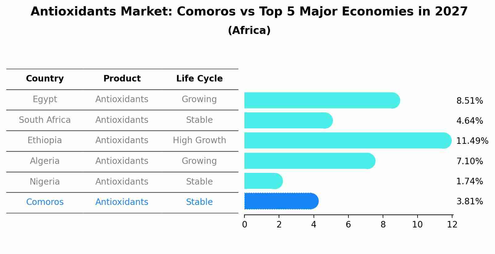 Antioxidants Market: Comoros vs Top 5 Major Economies in 2027 (Africa)