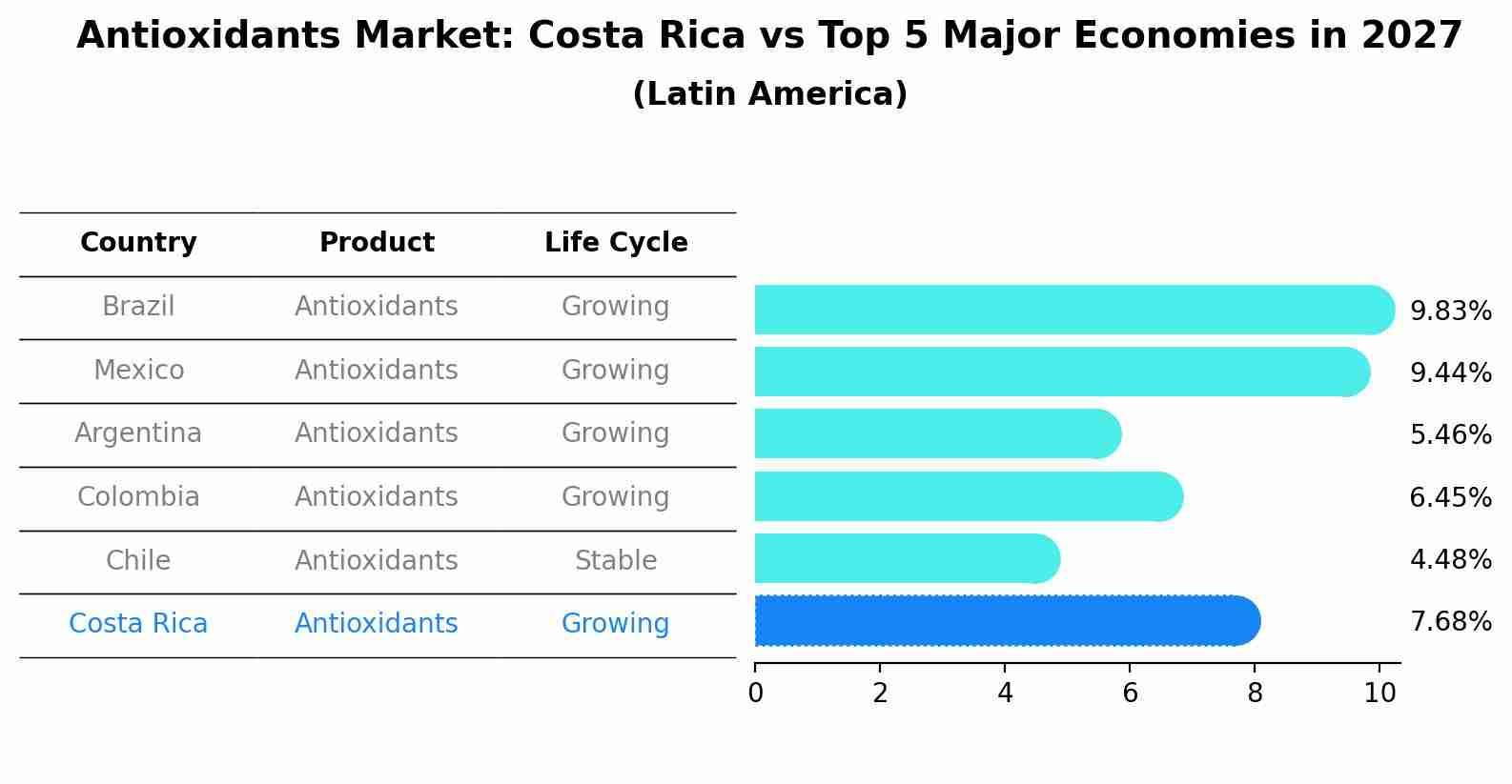 Antioxidants Market: Costa Rica vs Top 5 Major Economies in 2027 (Latin America)