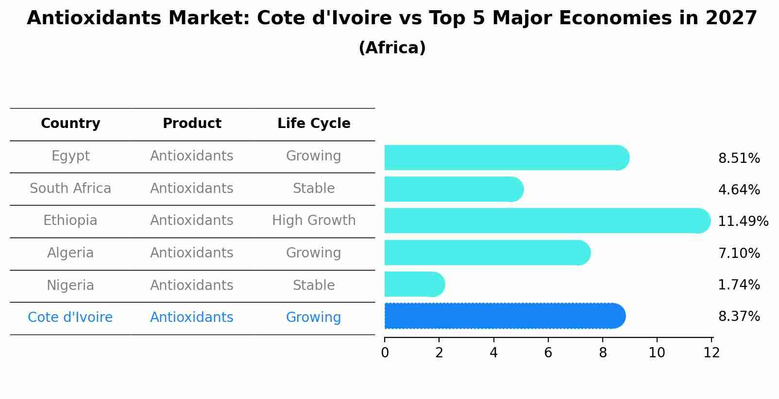 Antioxidants Market: Cote d'Ivoire vs Top 5 Major Economies in 2027 (Africa)