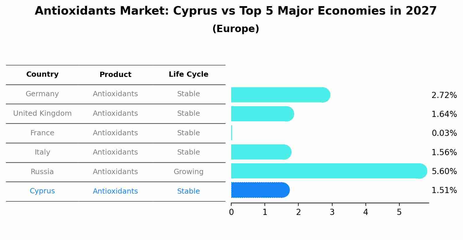Antioxidants Market: Cyprus vs Top 5 Major Economies in 2027 (Europe)