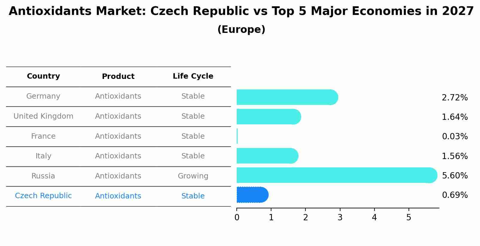 Antioxidants Market: Czech Republic vs Top 5 Major Economies in 2027 (Europe)