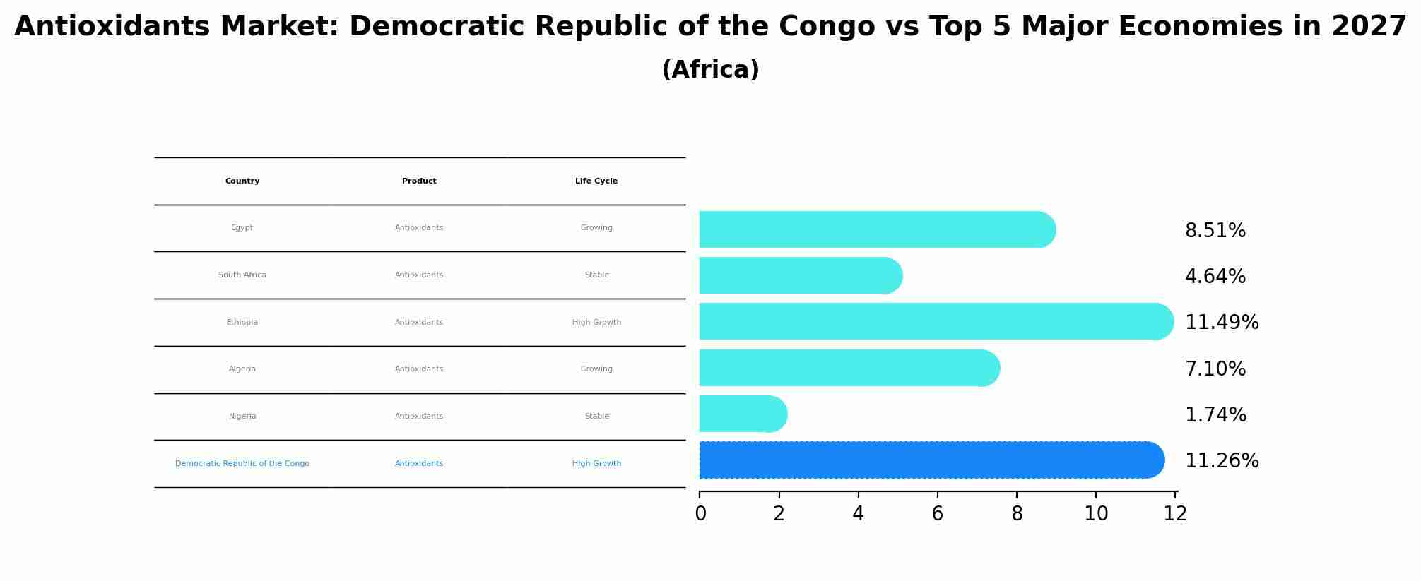 Antioxidants Market: Democratic Republic of the Congo vs Top 5 Major Economies in 2027 (Africa)