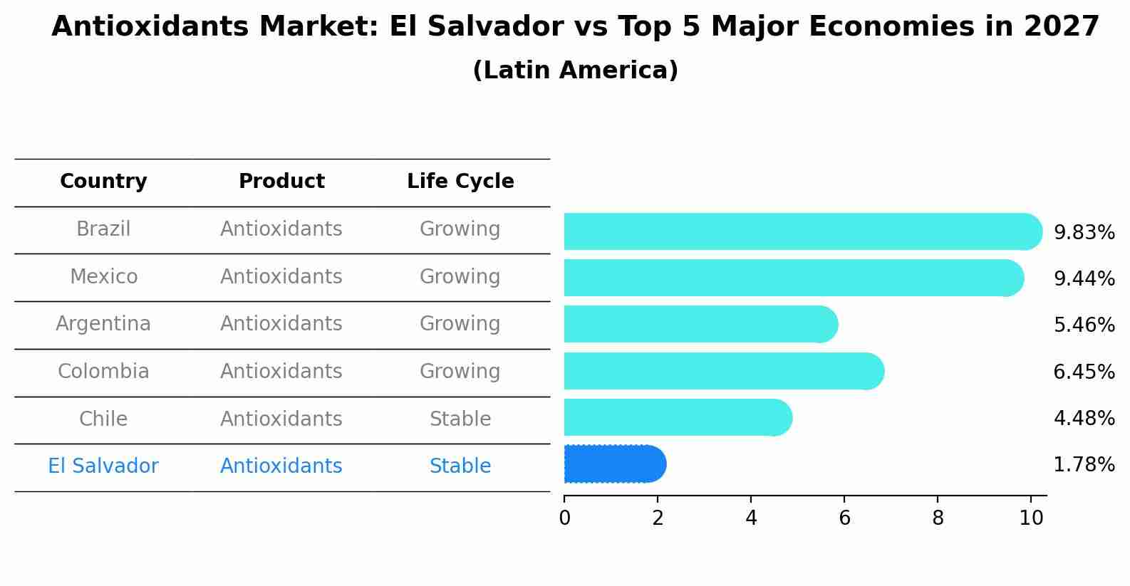 Antioxidants Market: El Salvador vs Top 5 Major Economies in 2027 (Latin America)