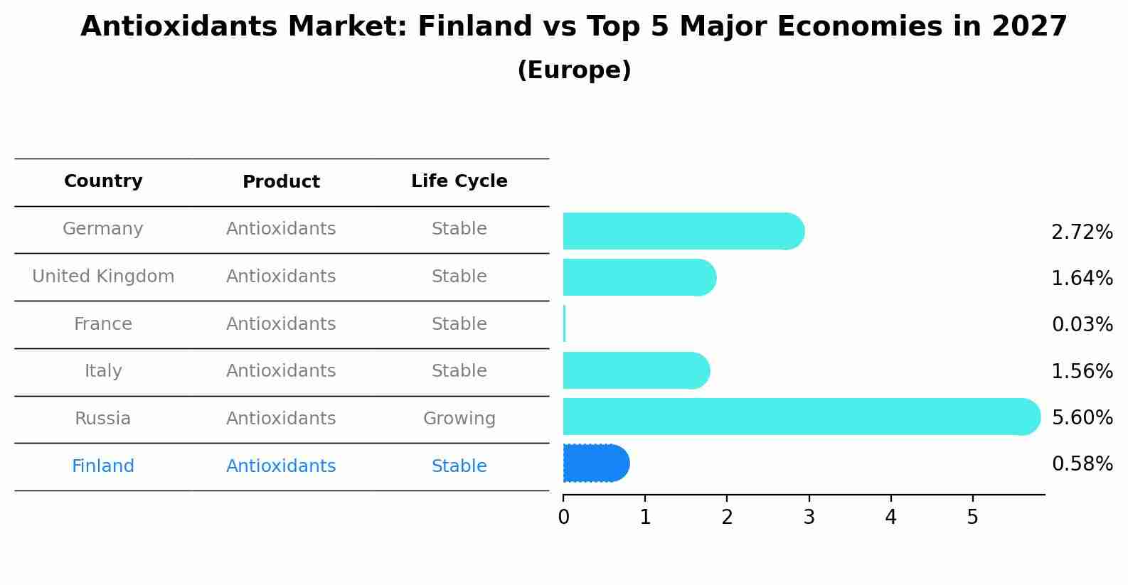 Antioxidants Market: Finland vs Top 5 Major Economies in 2027 (Europe)