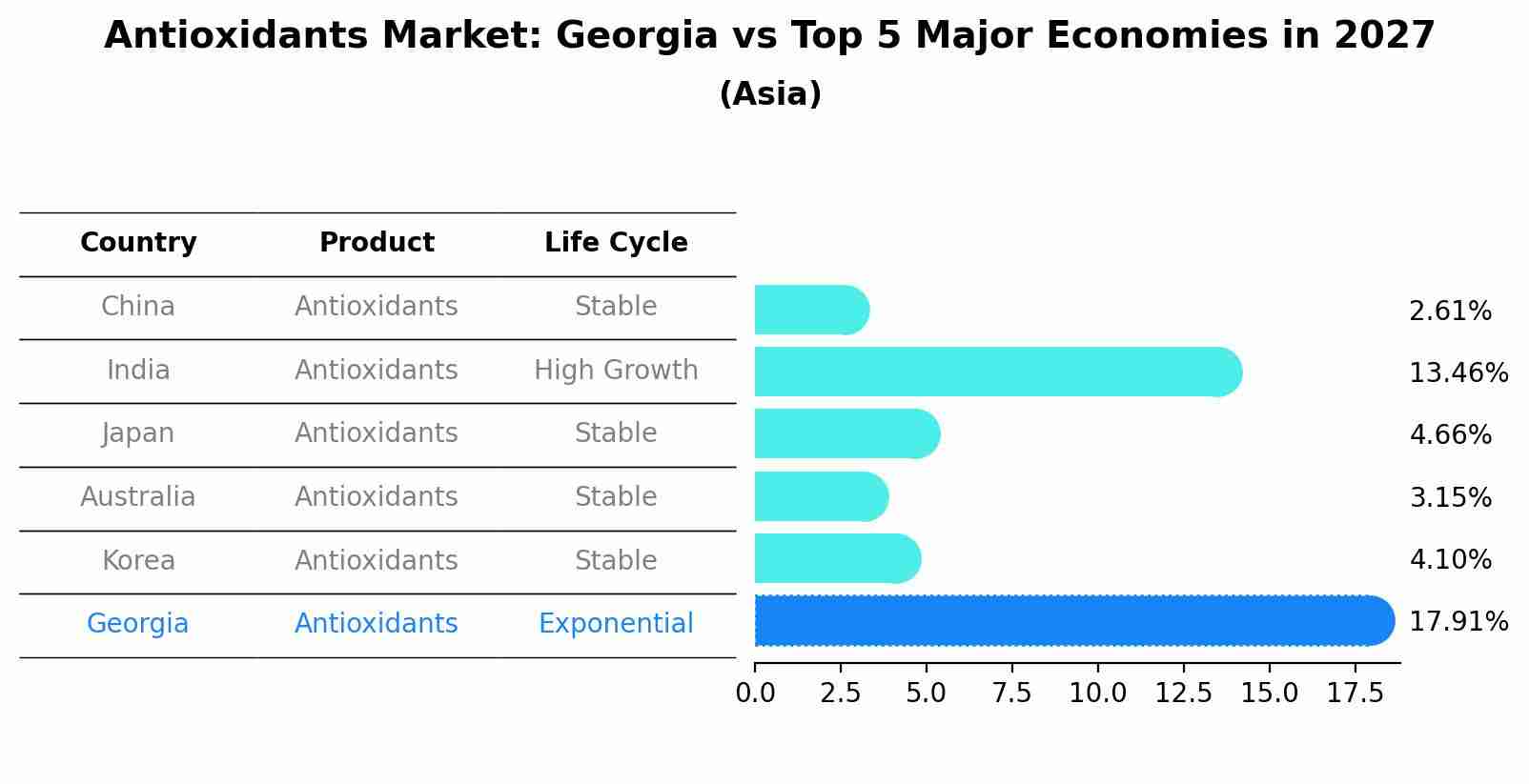 Antioxidants Market: Georgia vs Top 5 Major Economies in 2027 (Asia)
