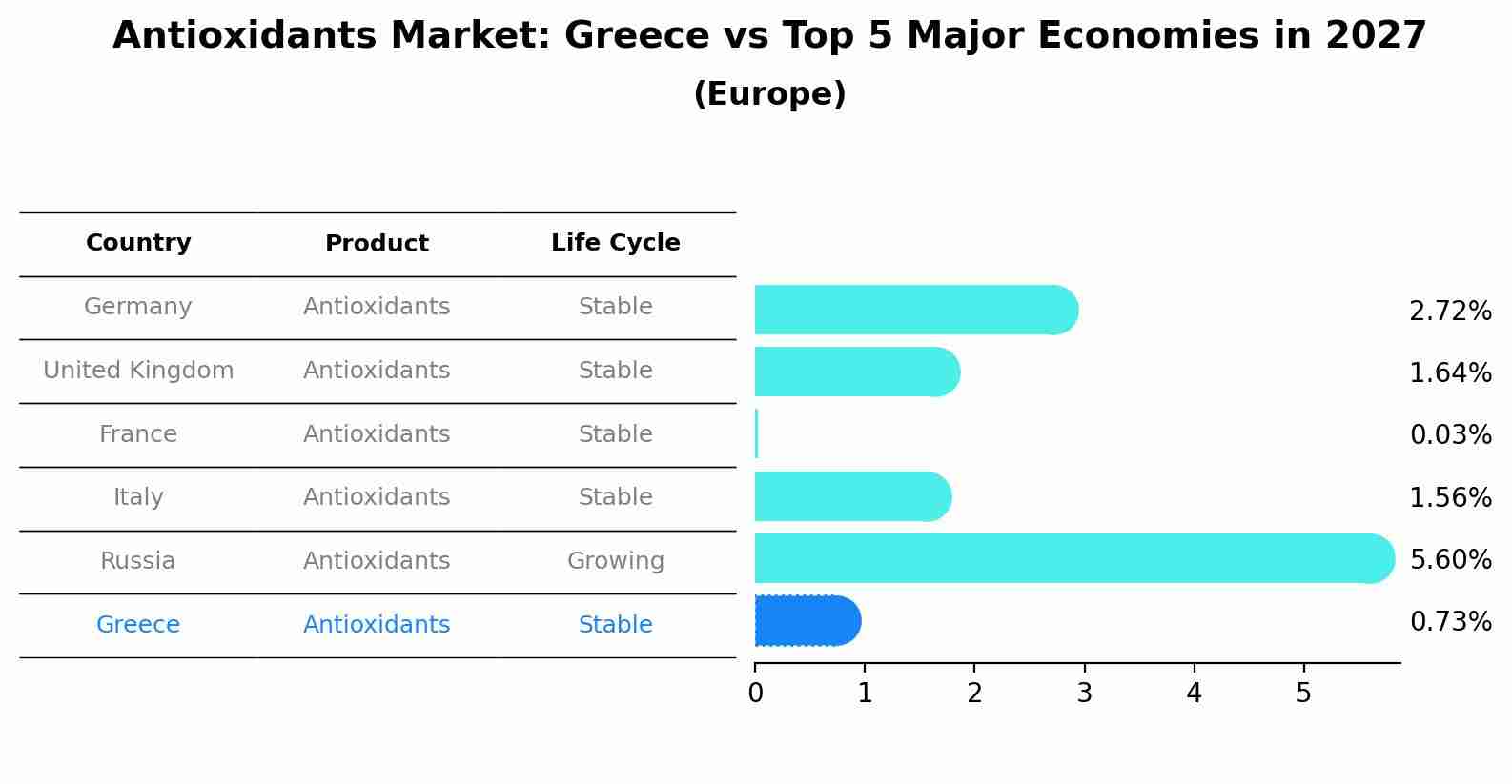 Antioxidants Market: Greece vs Top 5 Major Economies in 2027 (Europe)