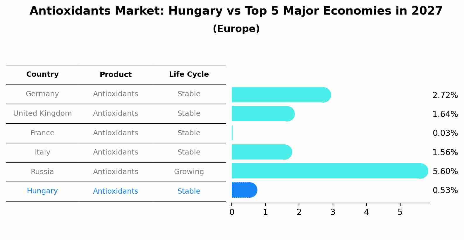 Antioxidants Market: Hungary vs Top 5 Major Economies in 2027 (Europe)