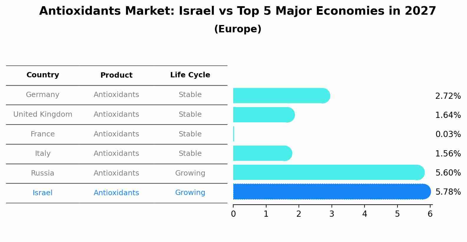 Antioxidants Market: Israel vs Top 5 Major Economies in 2027 (Europe)