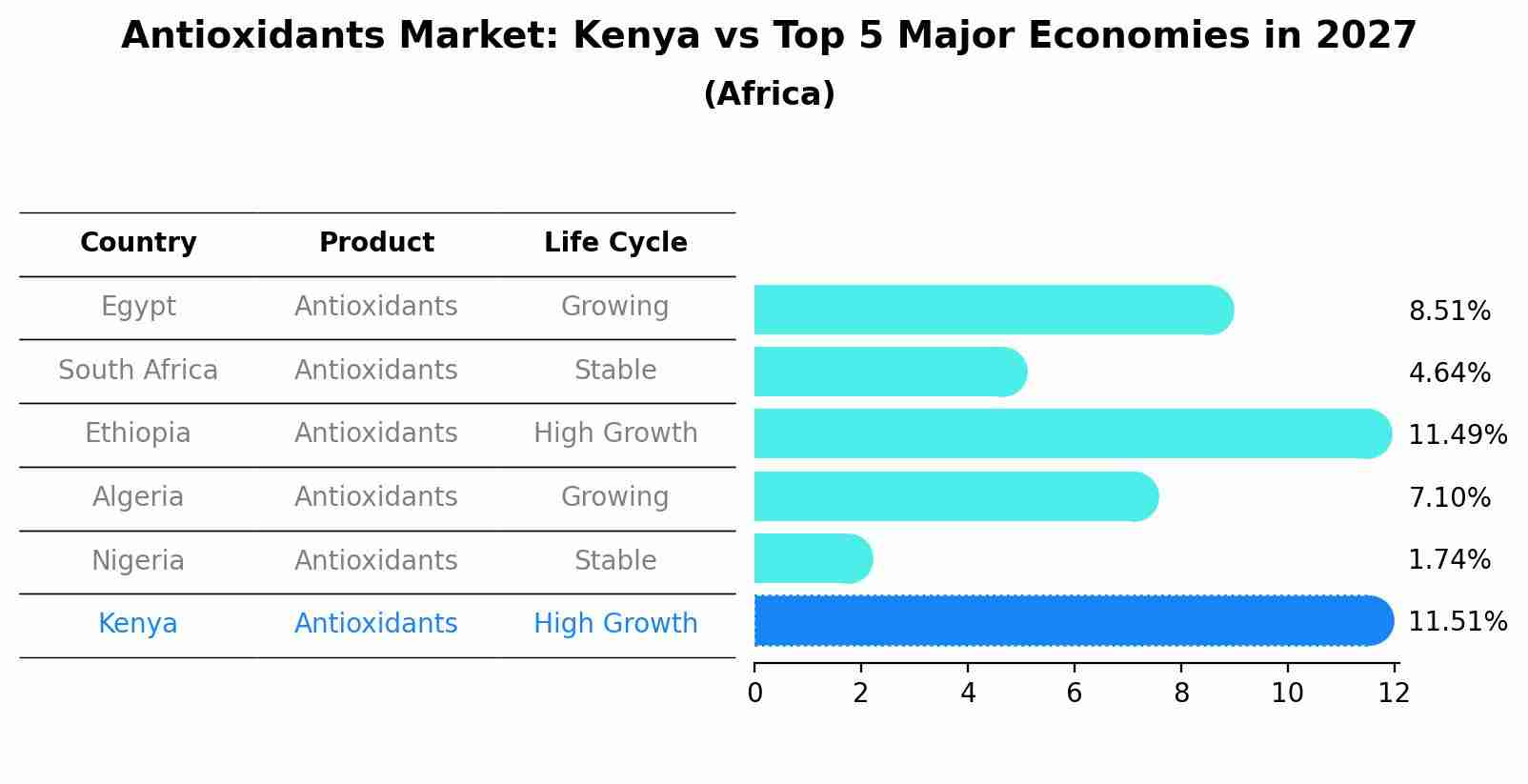 Antioxidants Market: Kenya vs Top 5 Major Economies in 2027 (Africa)
