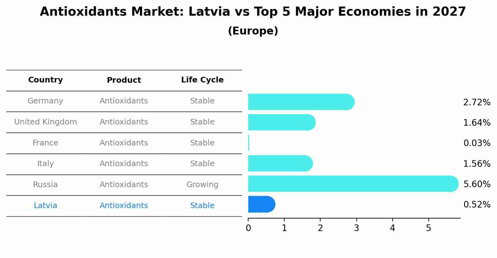 Antioxidants Market: Latvia vs Top 5 Major Economies in 2027 (Europe)