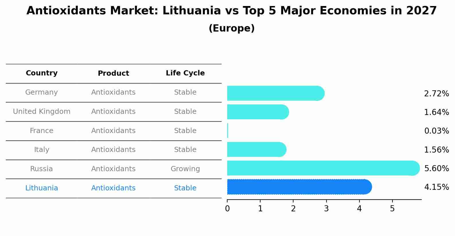 Antioxidants Market: Lithuania vs Top 5 Major Economies in 2027 (Europe)