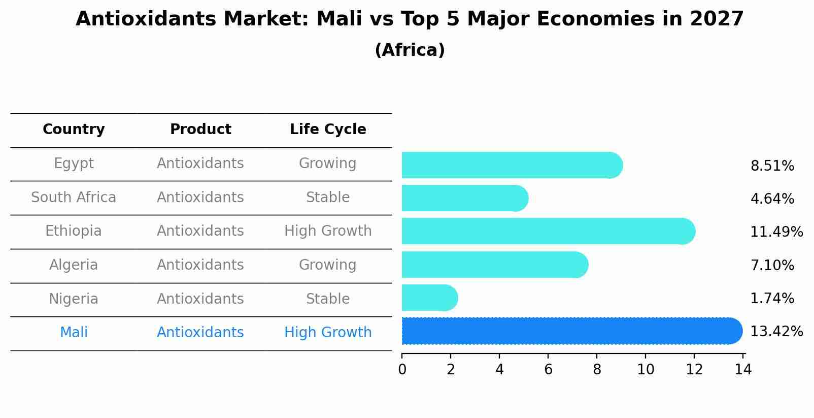 Antioxidants Market: Mali vs Top 5 Major Economies in 2027 (Africa)