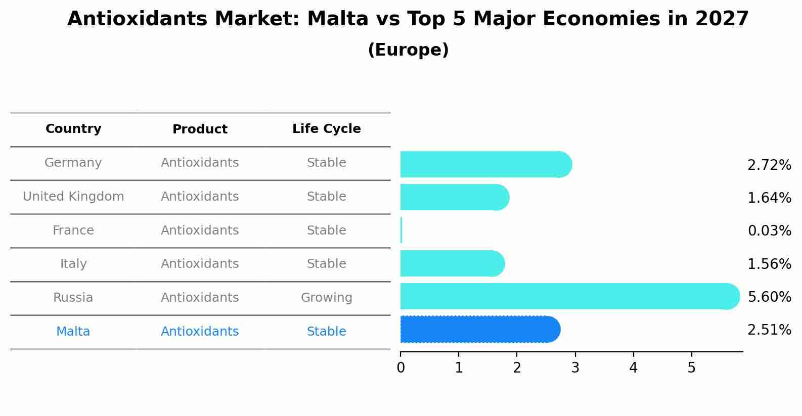 Antioxidants Market: Malta vs Top 5 Major Economies in 2027 (Europe)