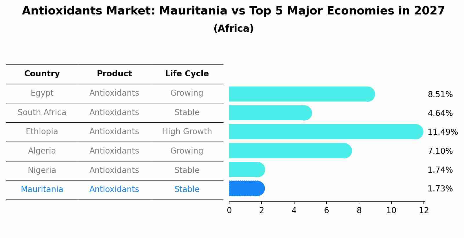 Antioxidants Market: Mauritania vs Top 5 Major Economies in 2027 (Africa)