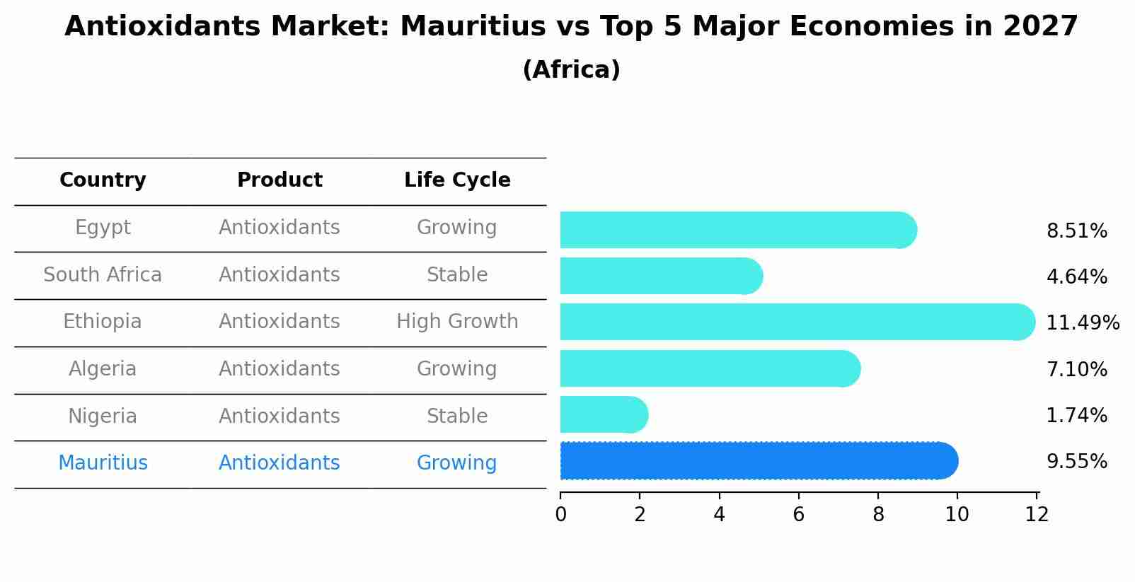 Antioxidants Market: Mauritius vs Top 5 Major Economies in 2027 (Africa)
