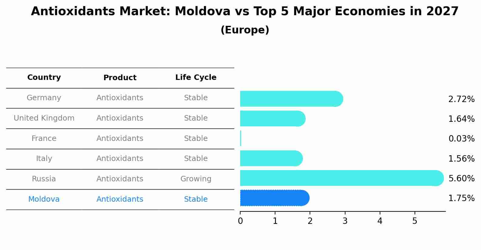 Antioxidants Market: Moldova vs Top 5 Major Economies in 2027 (Europe)