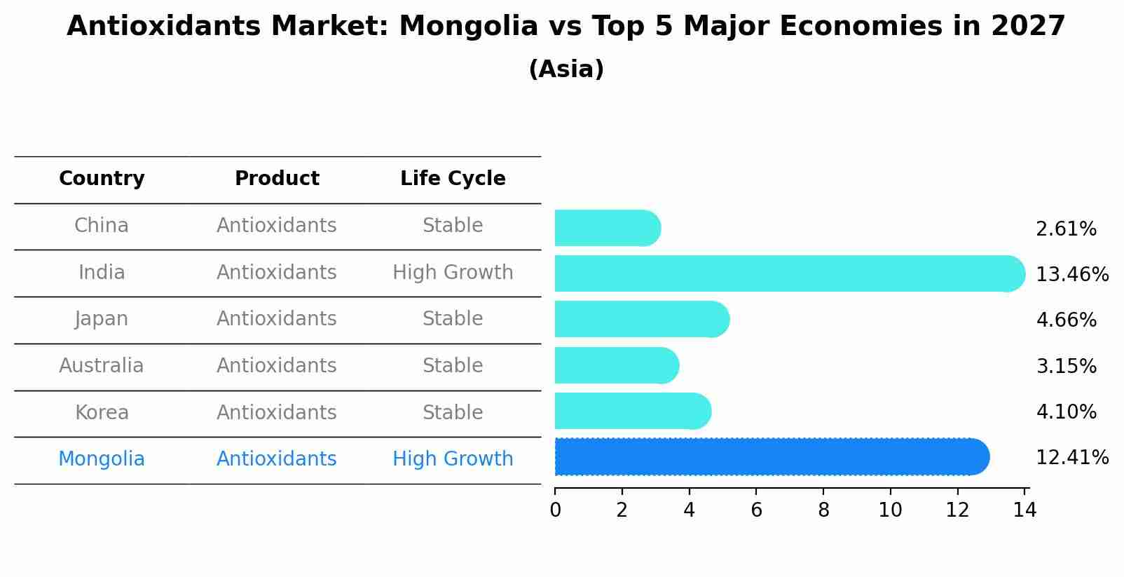 Antioxidants Market: Mongolia vs Top 5 Major Economies in 2027 (Asia)
