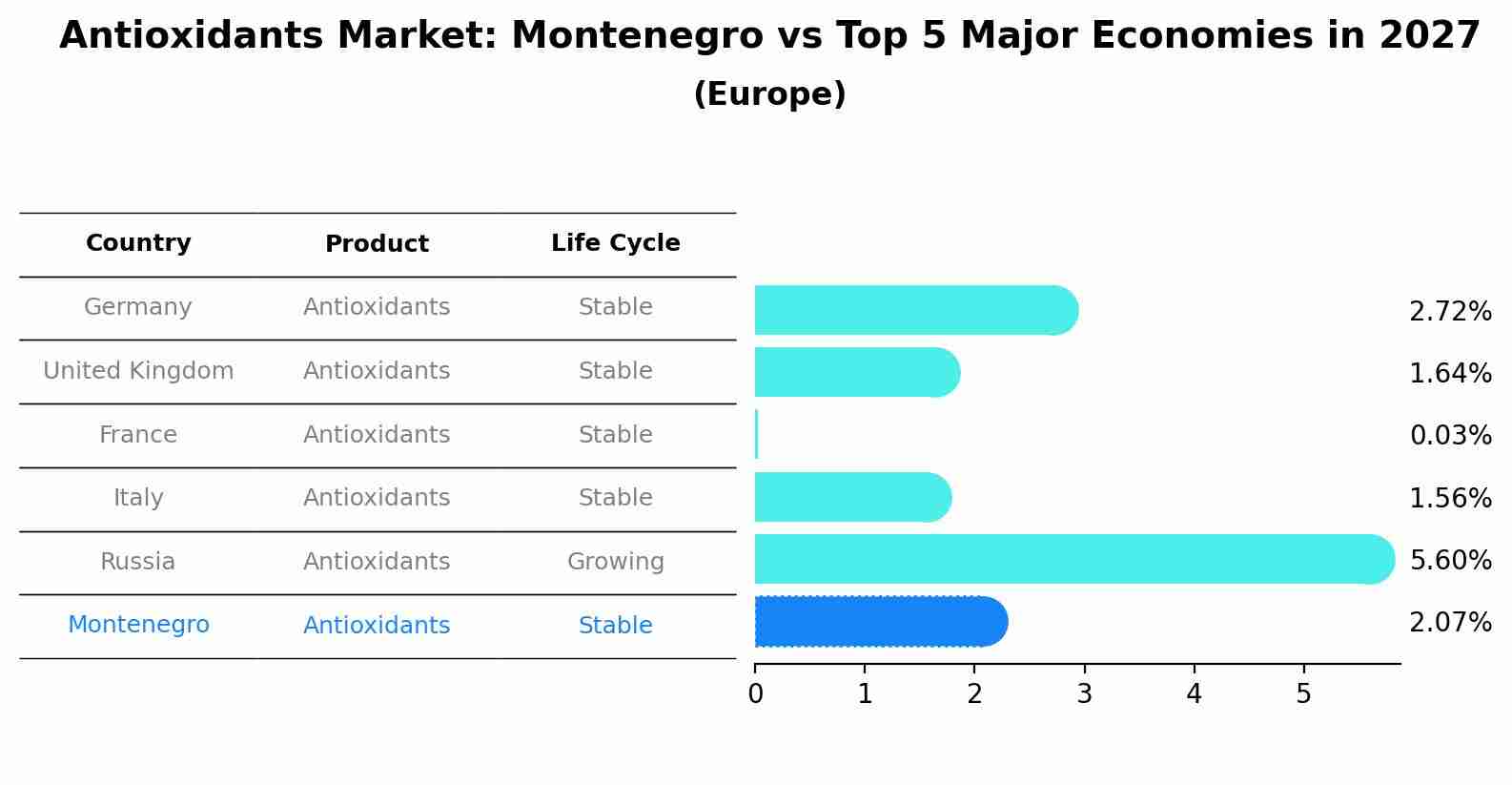 Antioxidants Market: Montenegro vs Top 5 Major Economies in 2027 (Europe)