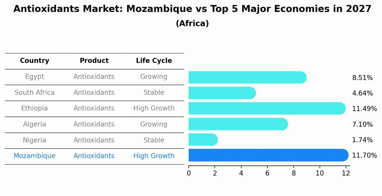 Antioxidants Market: Mozambique vs Top 5 Major Economies in 2027 (Africa)