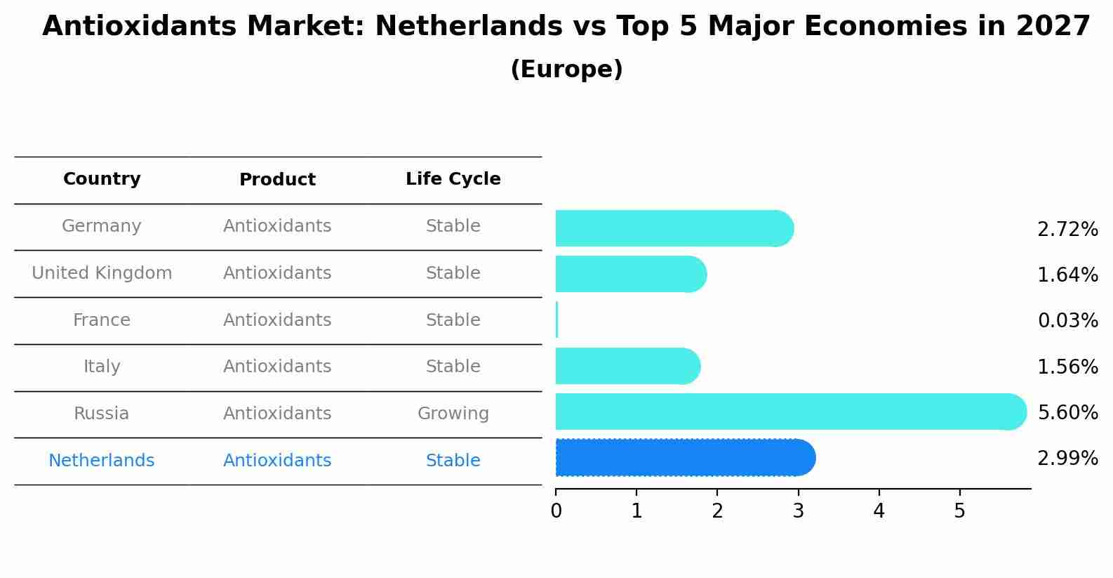 Antioxidants Market: Netherlands vs Top 5 Major Economies in 2027 (Europe)