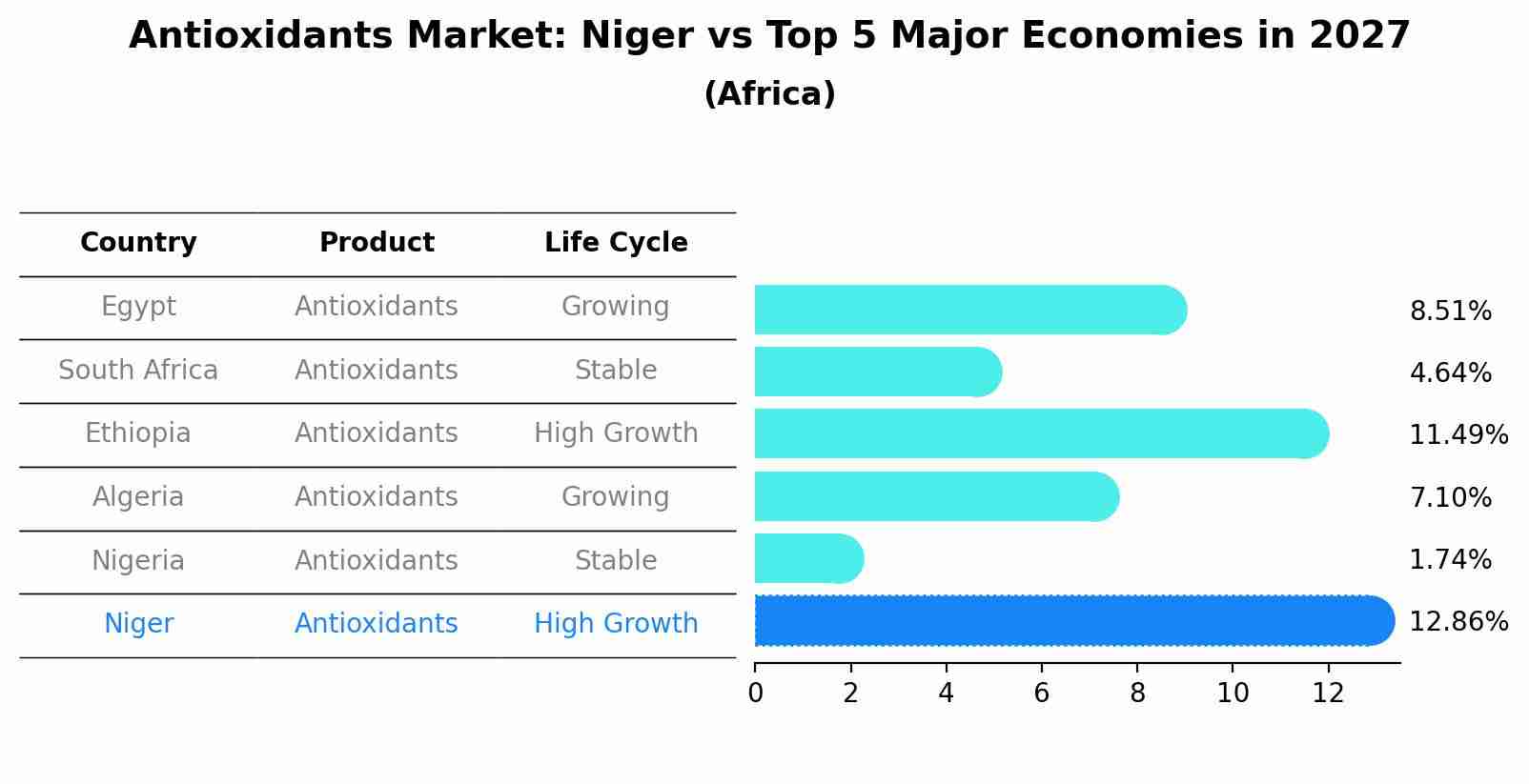 Antioxidants Market: Niger vs Top 5 Major Economies in 2027 (Africa)