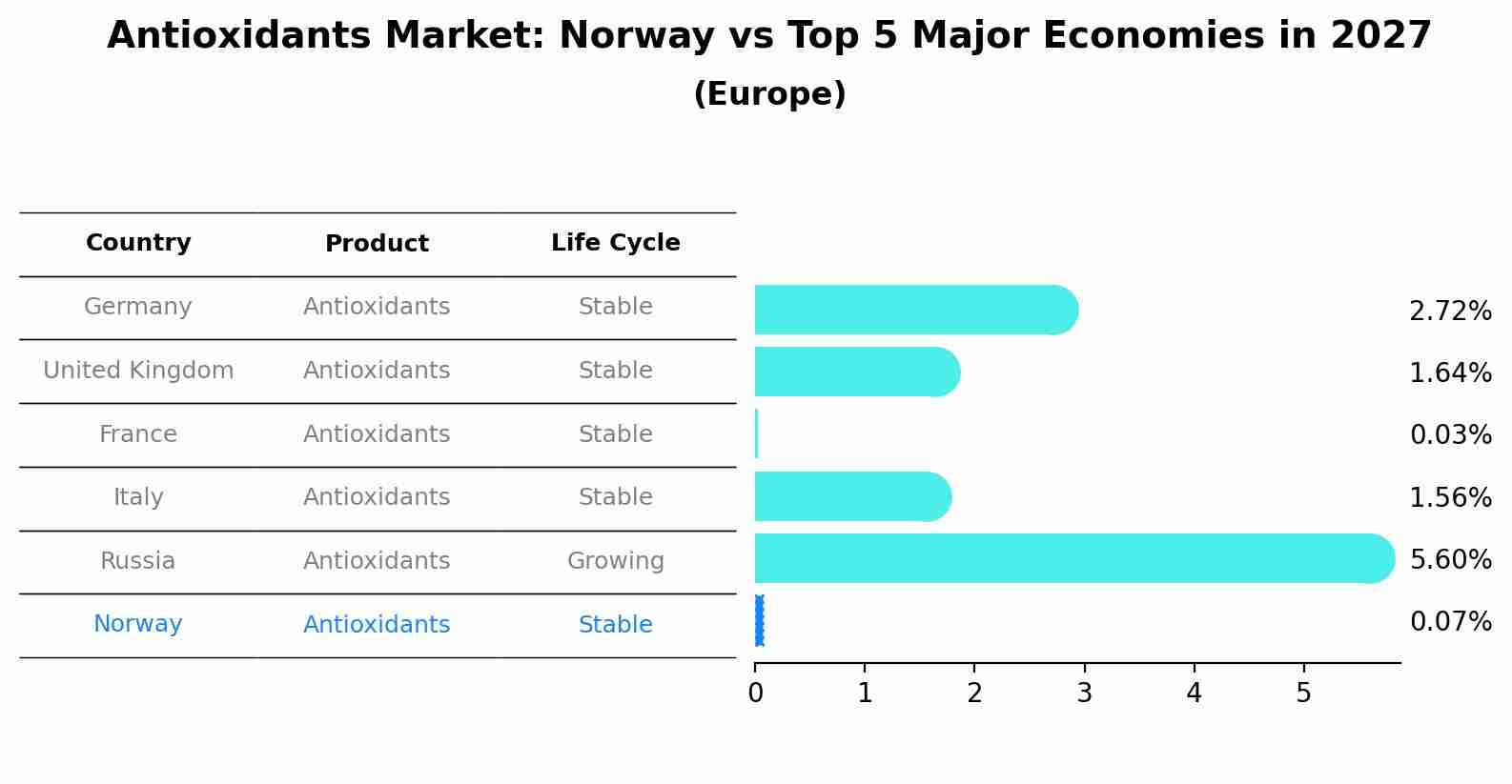 Antioxidants Market: Norway vs Top 5 Major Economies in 2027 (Europe)