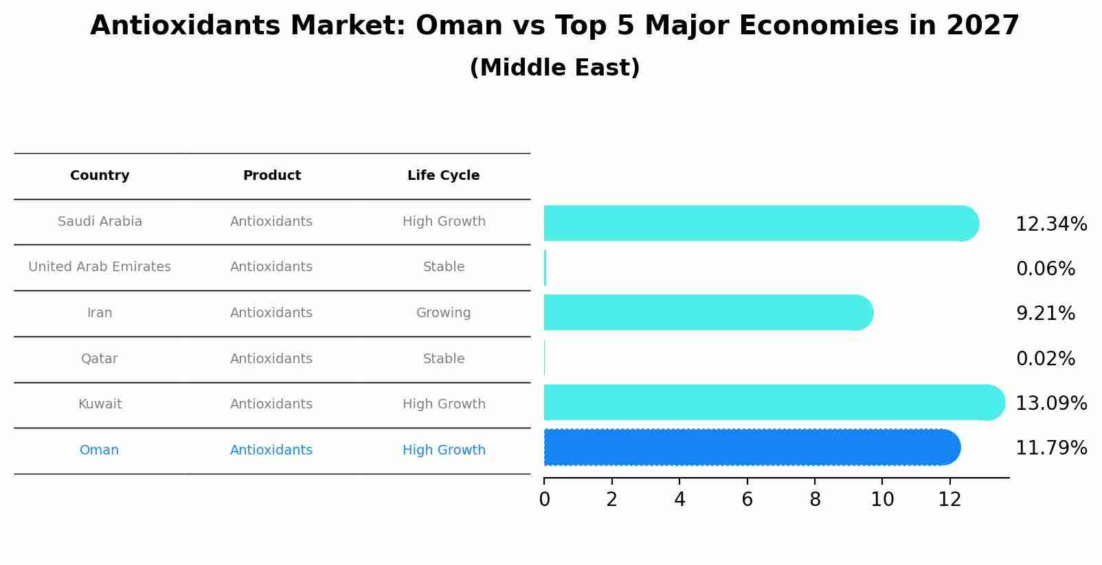 Antioxidants Market: Oman vs Top 5 Major Economies in 2027 (Middle East)