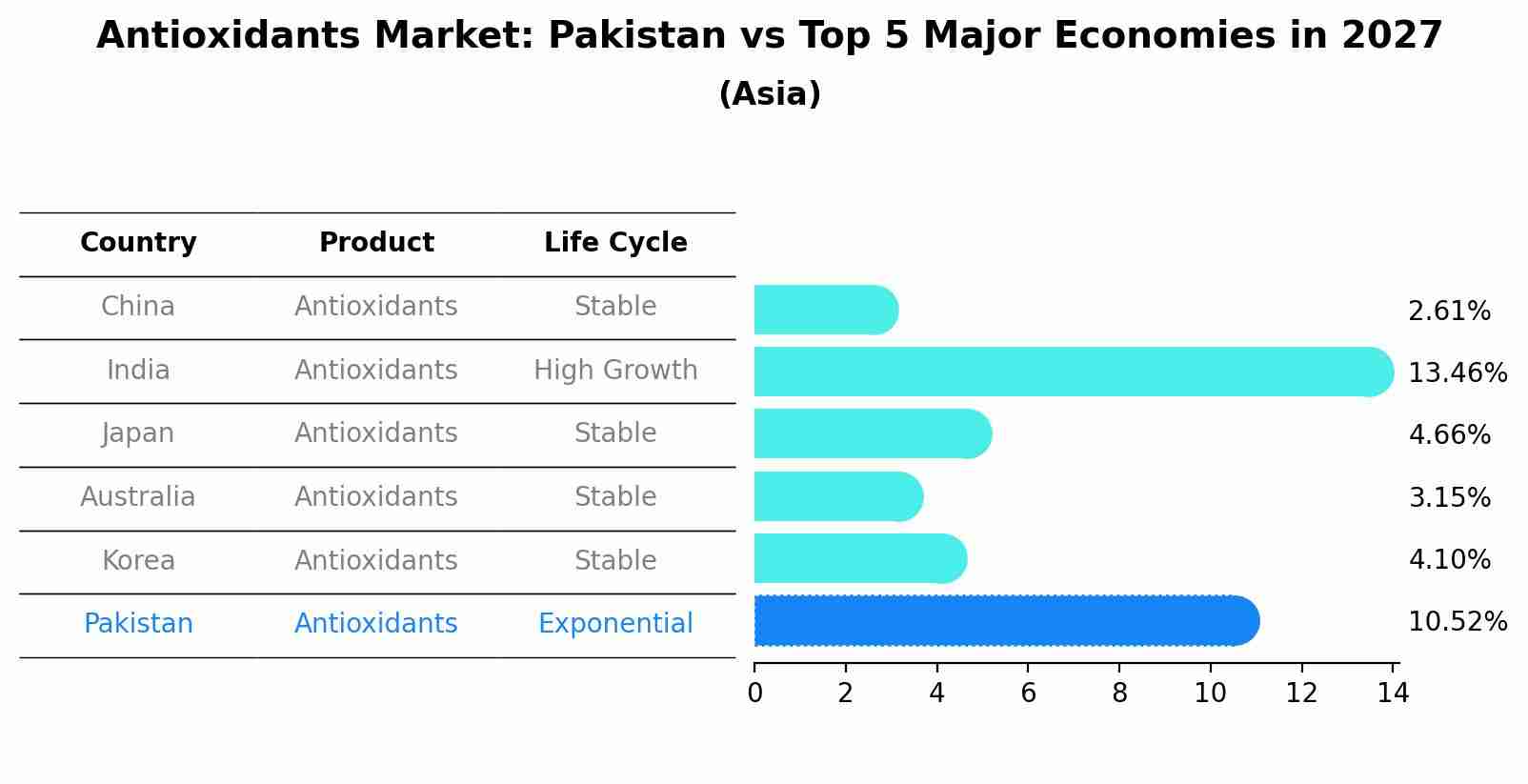 Antioxidants Market: Pakistan vs Top 5 Major Economies in 2027 (Asia)
