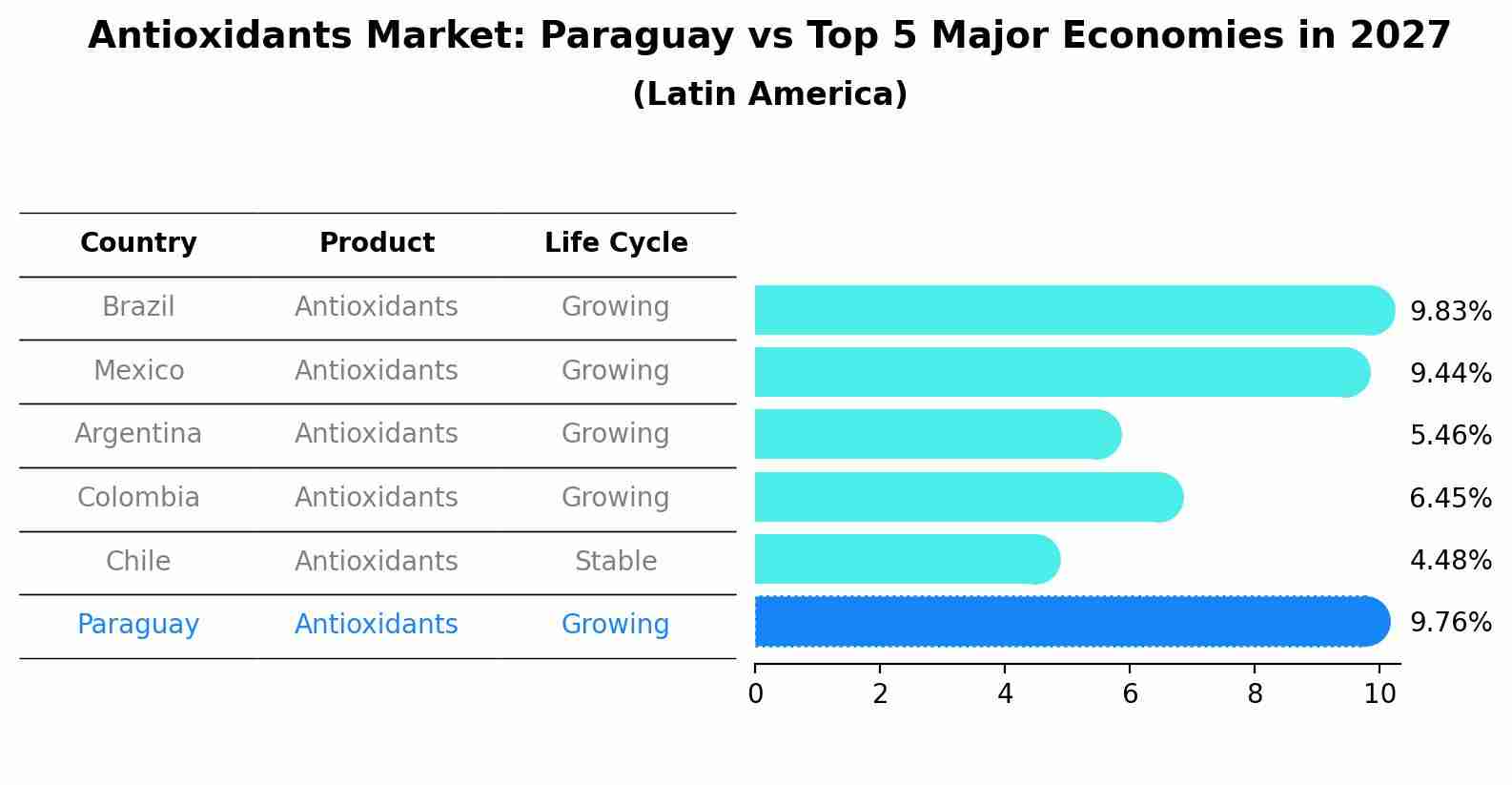 Antioxidants Market: Paraguay vs Top 5 Major Economies in 2027 (Latin America)